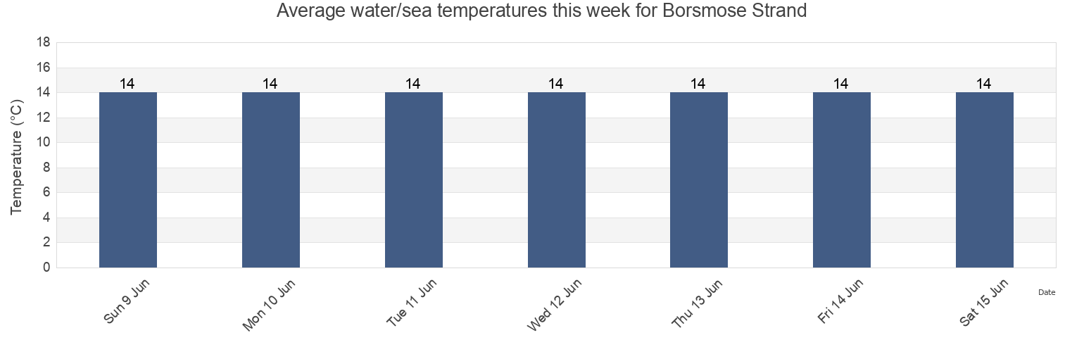 Water temperature in Borsmose Strand, Varde Kommune, South Denmark, Denmark today and this week