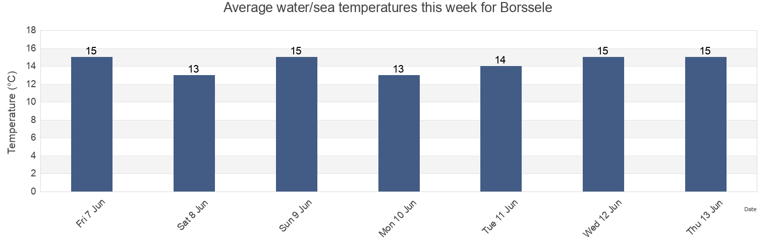Water temperature in Borssele, Gemeente Borsele, Zeeland, Netherlands today and this week