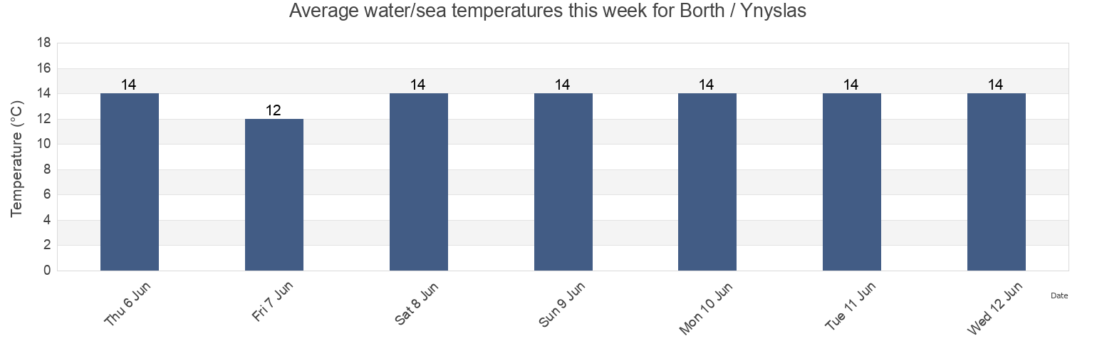 Water temperature in Borth / Ynyslas, County of Ceredigion, Wales, United Kingdom today and this week
