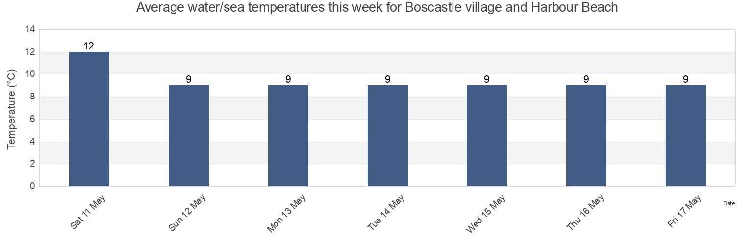 Water temperature in Boscastle village and Harbour Beach, Plymouth, England, United Kingdom today and this week
