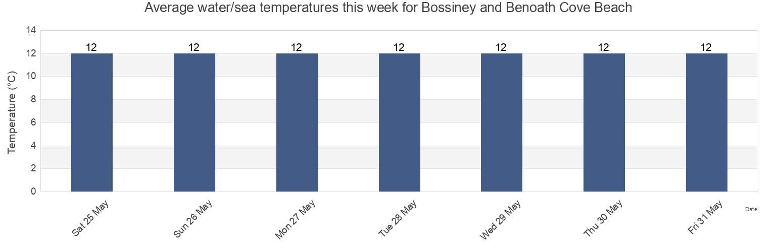 Water temperature in Bossiney and Benoath Cove Beach, Cornwall, England, United Kingdom today and this week
