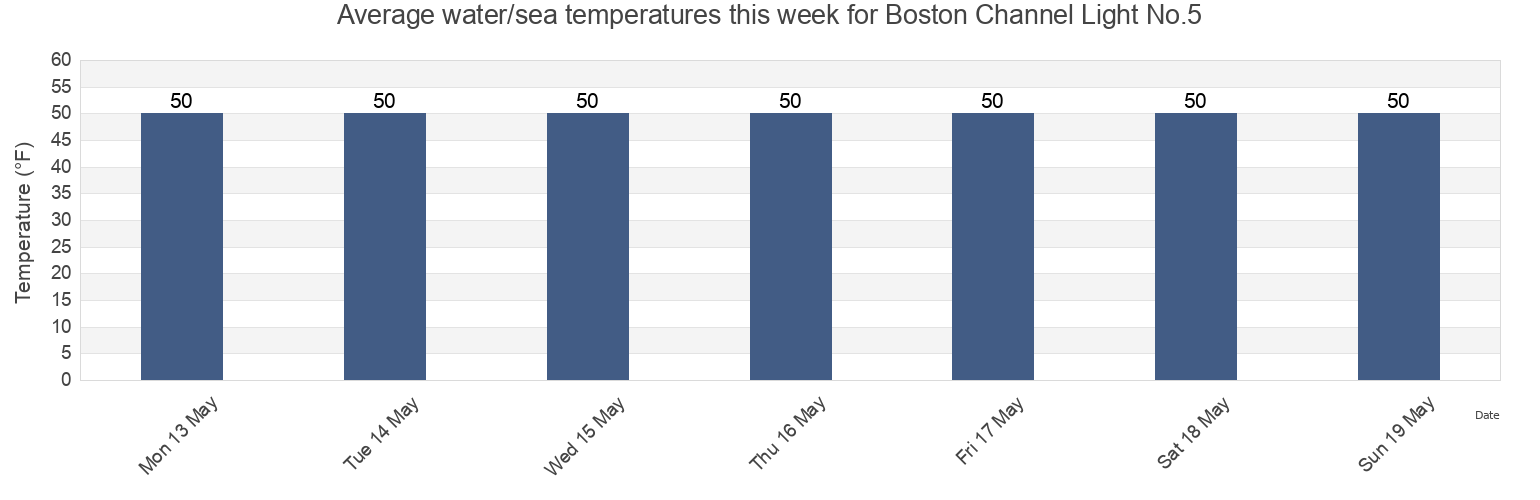 Water temperature in Boston Channel Light No.5, Suffolk County, Massachusetts, United States today and this week
