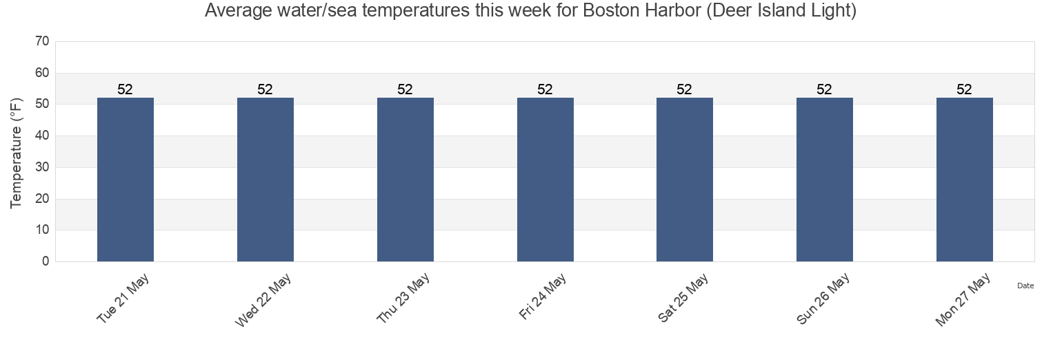 Water temperature in Boston Harbor (Deer Island Light), Suffolk County, Massachusetts, United States today and this week