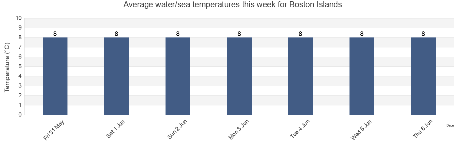 Water temperature in Boston Islands, Regional District of Kitimat-Stikine, British Columbia, Canada today and this week