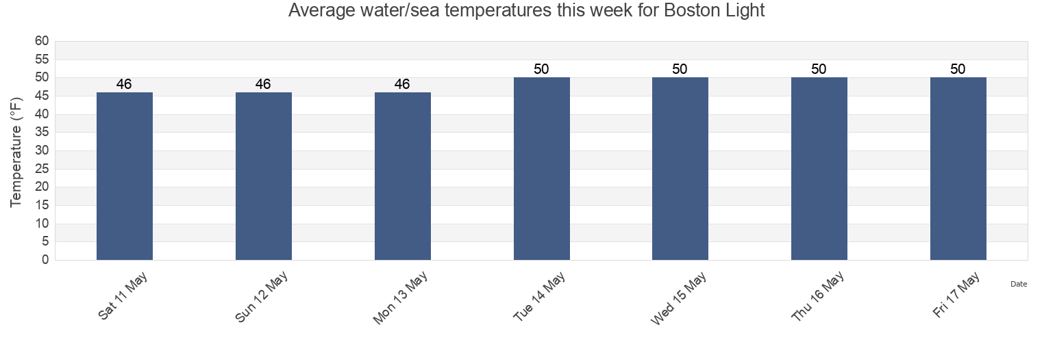 Water temperature in Boston Light, Suffolk County, Massachusetts, United States today and this week