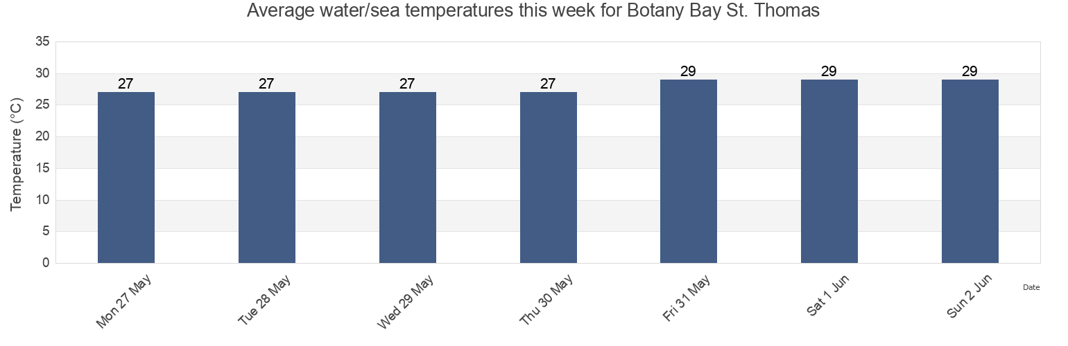 Water temperature in Botany Bay St. Thomas, West End, Saint Thomas Island, U.S. Virgin Islands today and this week
