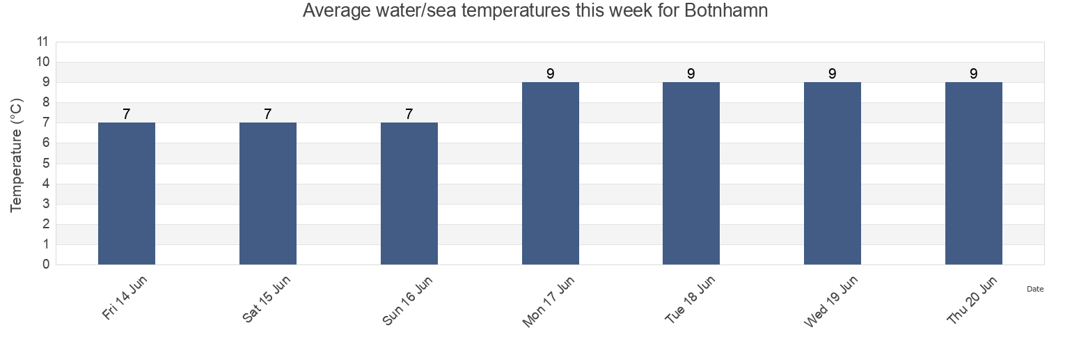 Water temperature in Botnhamn, Senja, Troms og Finnmark, Norway today and this week