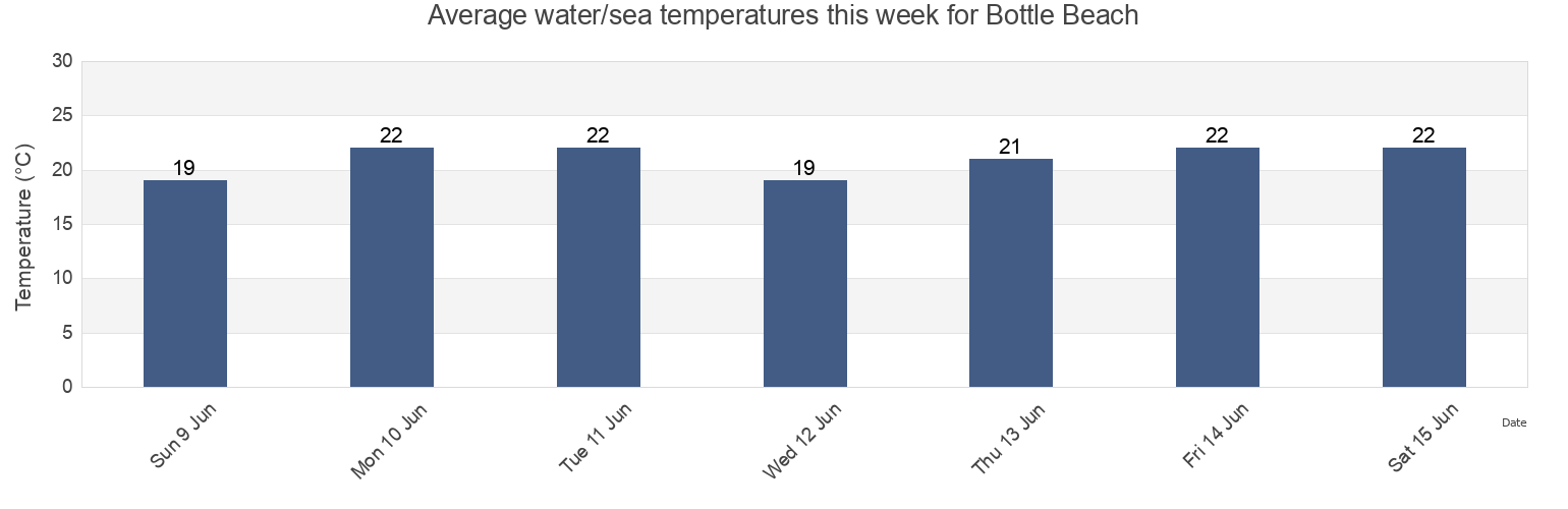 Water temperature in Bottle Beach, Western Australia, Australia today and this week
