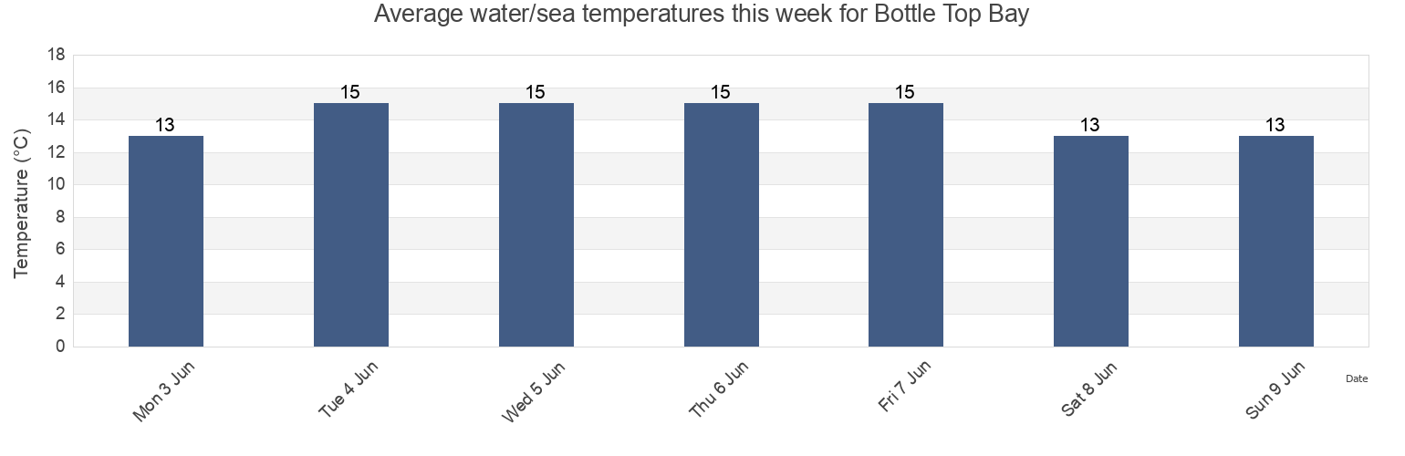 Water temperature in Bottle Top Bay, Auckland, New Zealand today and this week