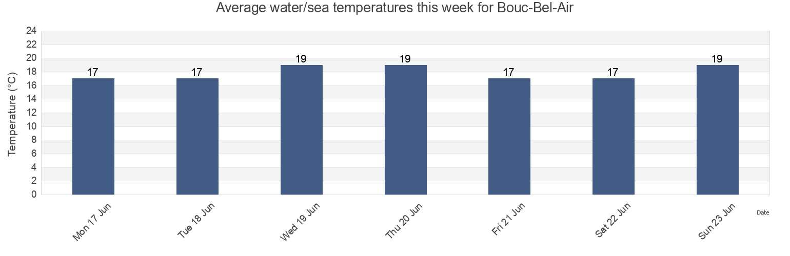 Water temperature in Bouc-Bel-Air, Bouches-du-Rhone, Provence-Alpes-Cote d'Azur, France today and this week