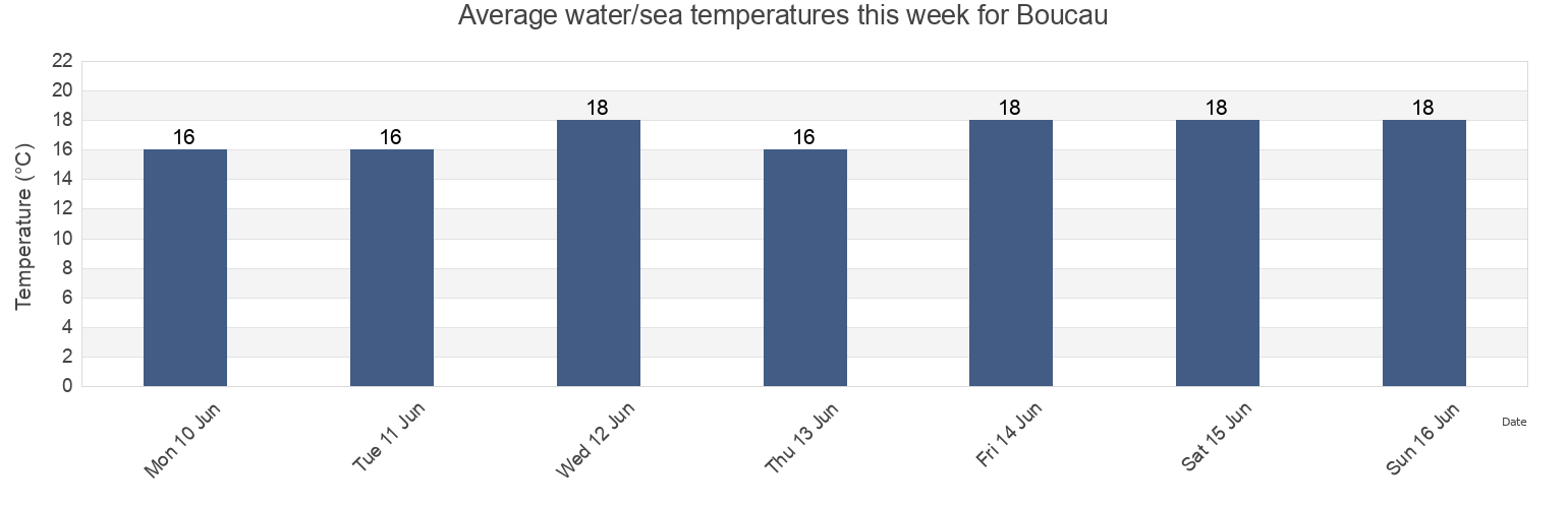 Water temperature in Boucau, Pyrenees-Atlantiques, Nouvelle-Aquitaine, France today and this week