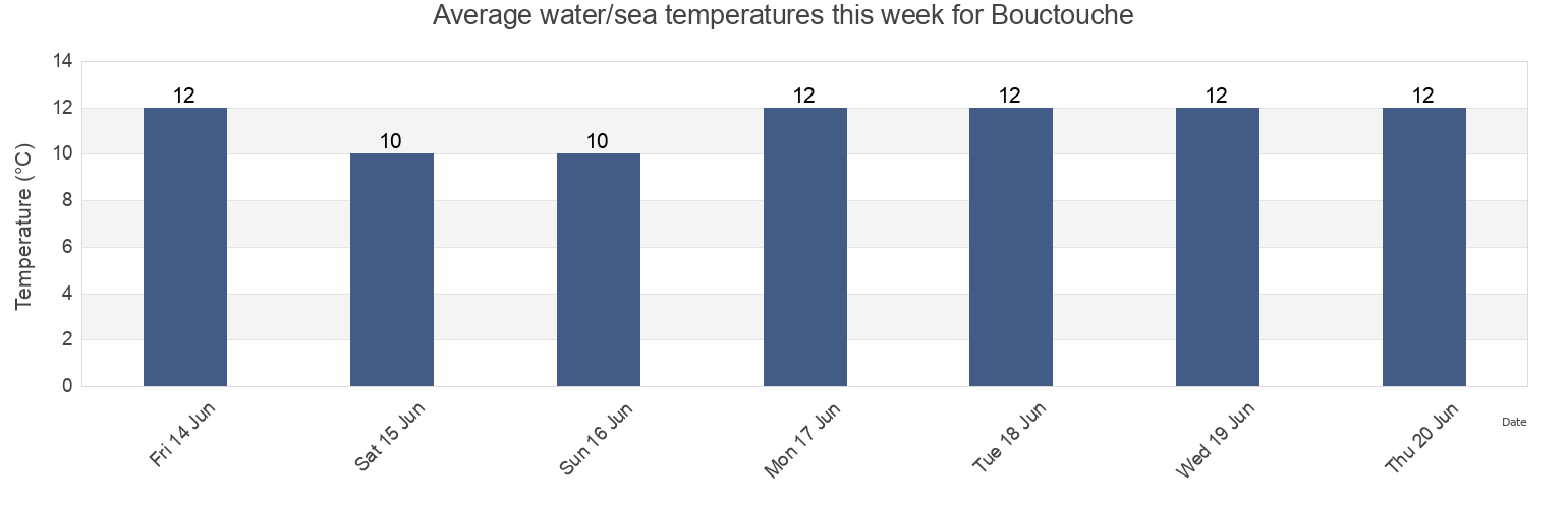 Water temperature in Bouctouche, New Brunswick, Canada today and this week
