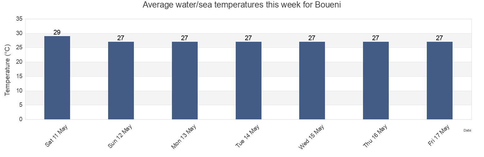 Water temperature in Boueni, Mayotte today and this week