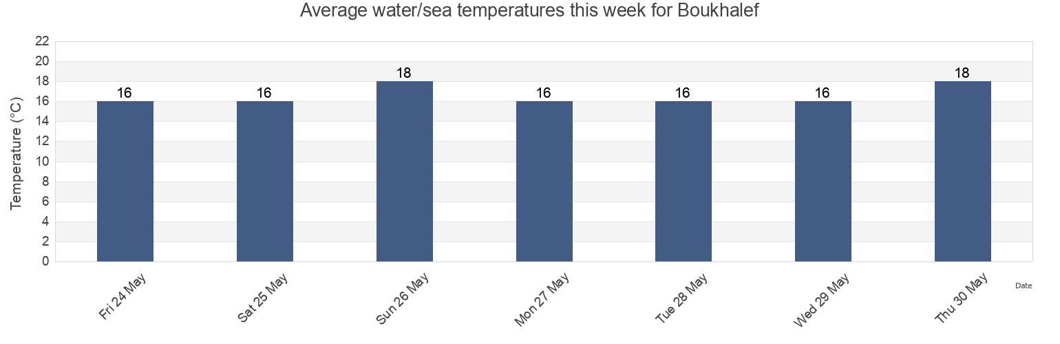Water temperature in Boukhalef, Tanger-Assilah, Tanger-Tetouan-Al Hoceima, Morocco today and this week