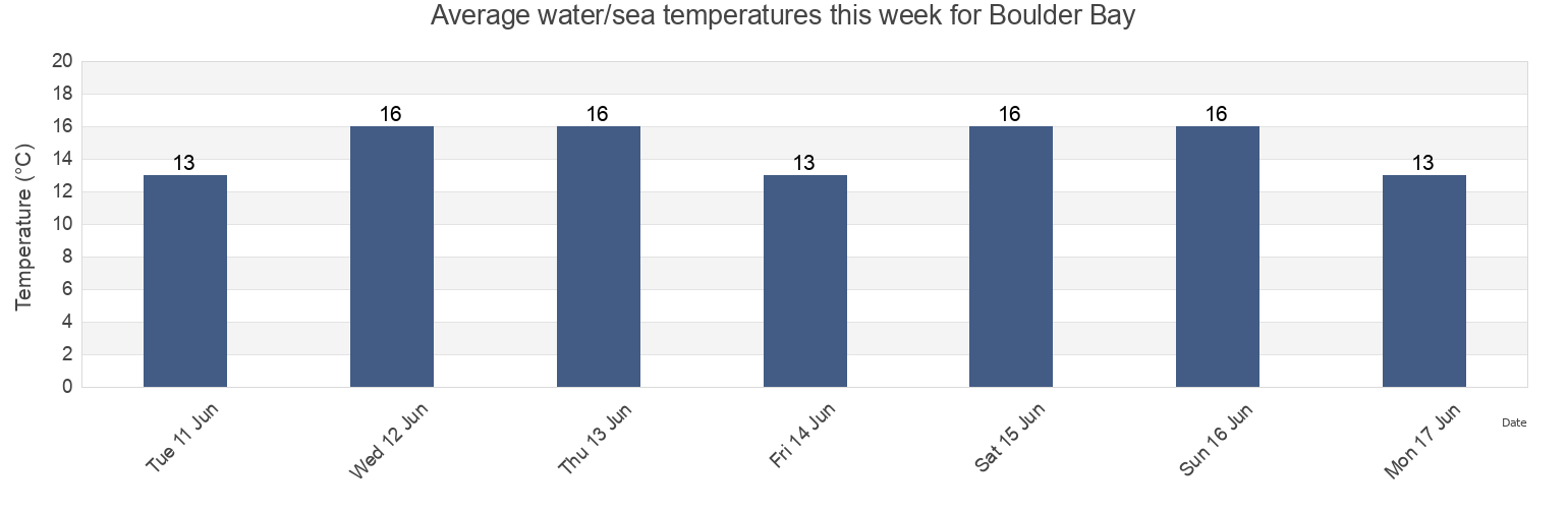 Water temperature in Boulder Bay, Auckland, New Zealand today and this week