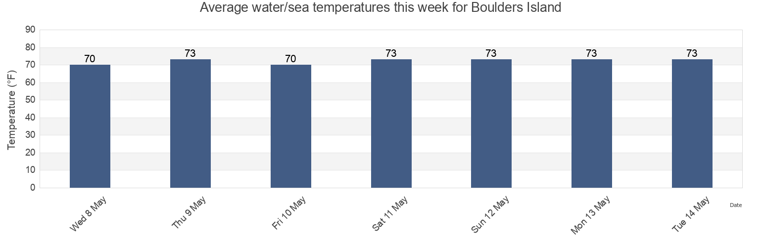 Water temperature in Boulders Island, Colleton County, South Carolina, United States today and this week