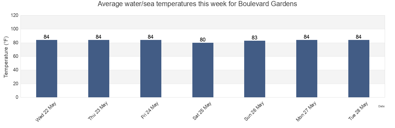 Water temperature in Boulevard Gardens, Broward County, Florida, United States today and this week