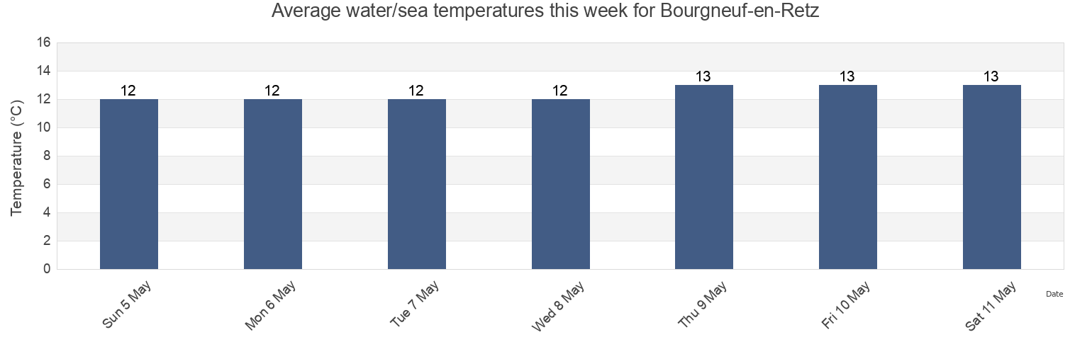 Water temperature in Bourgneuf-en-Retz, Loire-Atlantique, Pays de la Loire, France today and this week