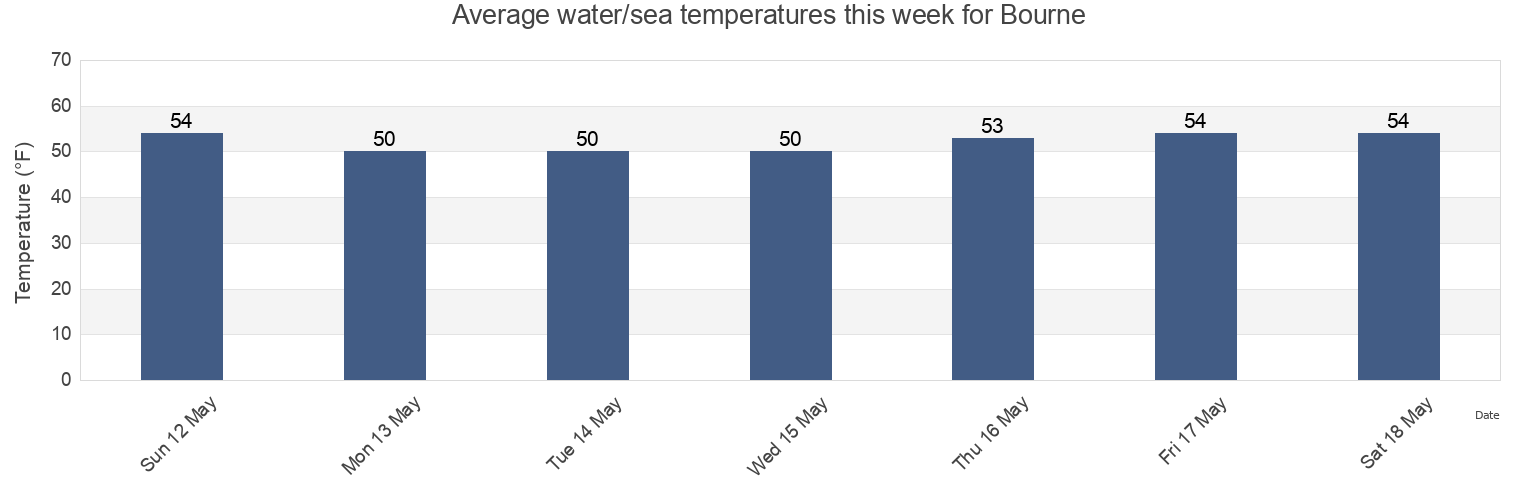Water temperature in Bourne, Barnstable County, Massachusetts, United States today and this week