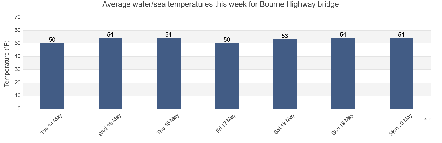 Water temperature in Bourne Highway bridge, Plymouth County, Massachusetts, United States today and this week