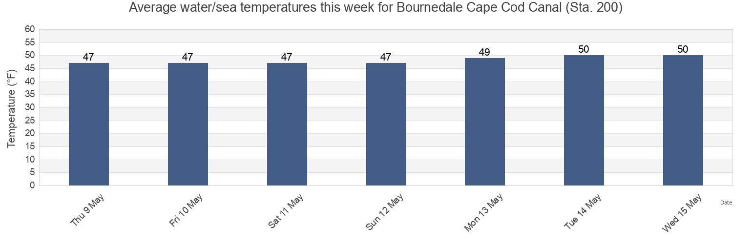 Water temperature in Bournedale Cape Cod Canal (Sta. 200), Plymouth County, Massachusetts, United States today and this week