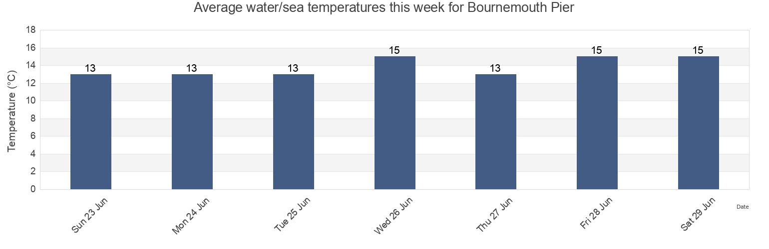Water temperature in Bournemouth Pier, Bournemouth, Christchurch and Poole Council, England, United Kingdom today and this week