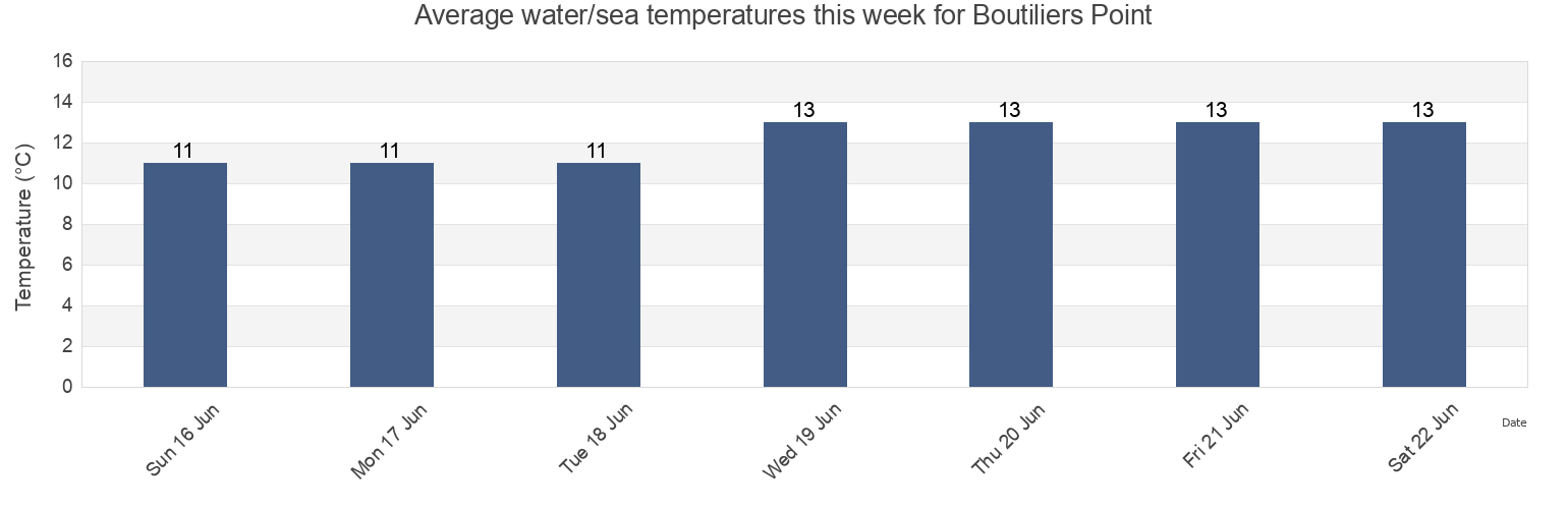 Water temperature in Boutiliers Point, Nova Scotia, Canada today and this week