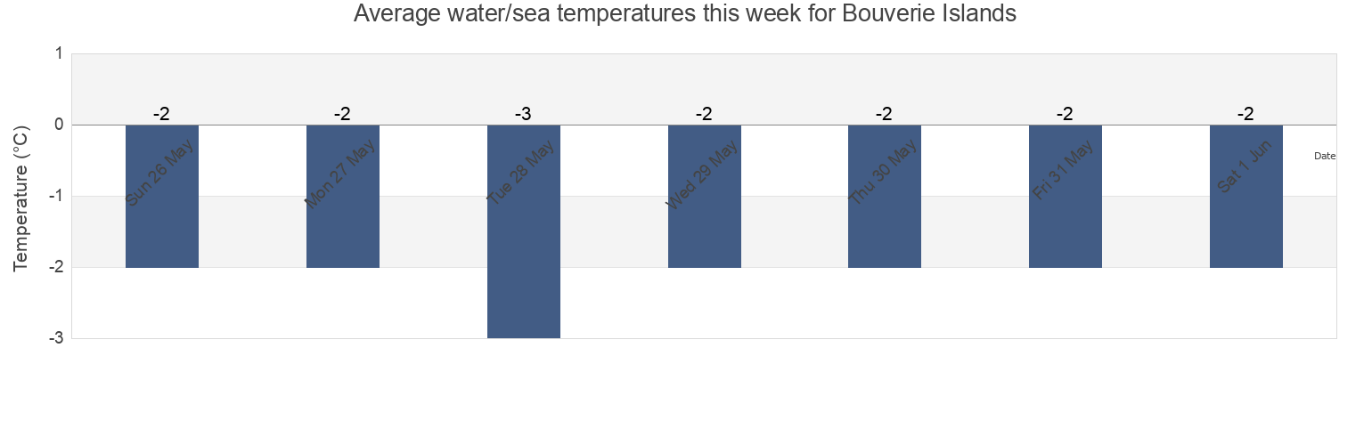 Water temperature in Bouverie Islands, Nunavut, Canada today and this week