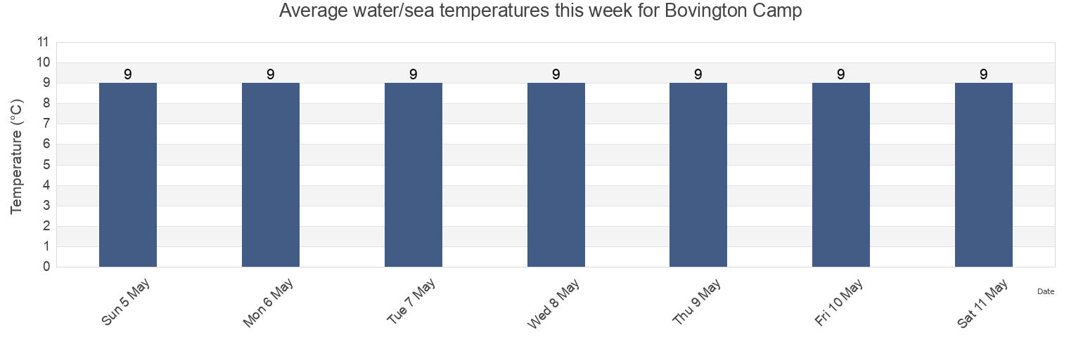 Water temperature in Bovington Camp, Dorset, England, United Kingdom today and this week