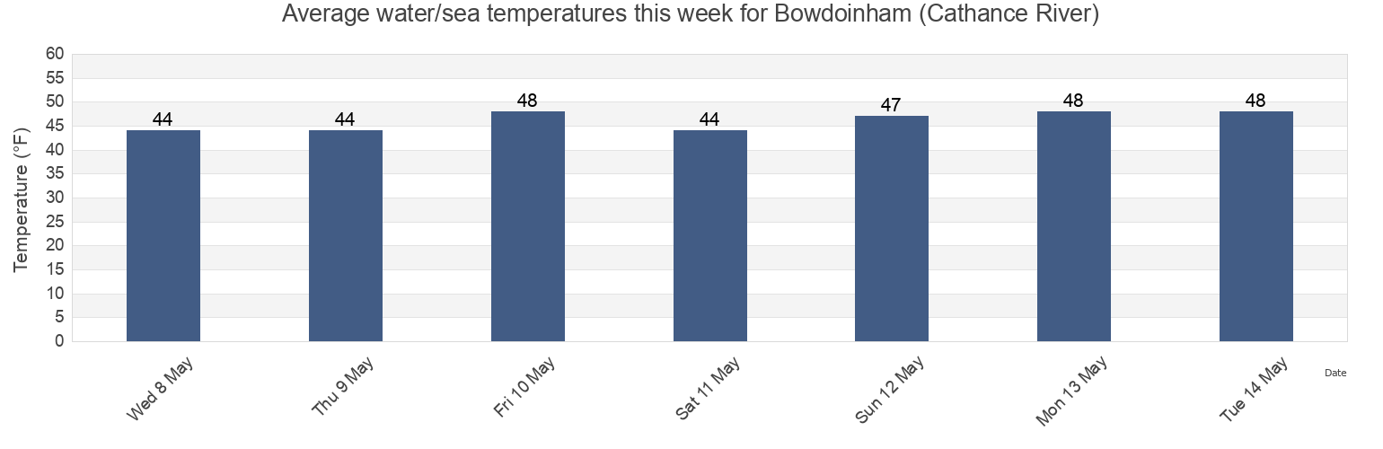Water temperature in Bowdoinham (Cathance River), Sagadahoc County, Maine, United States today and this week