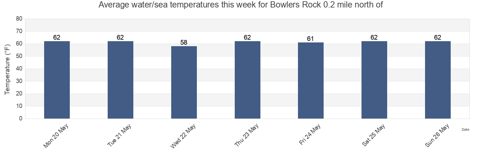 Water temperature in Bowlers Rock 0.2 mile north of, Richmond County, Virginia, United States today and this week