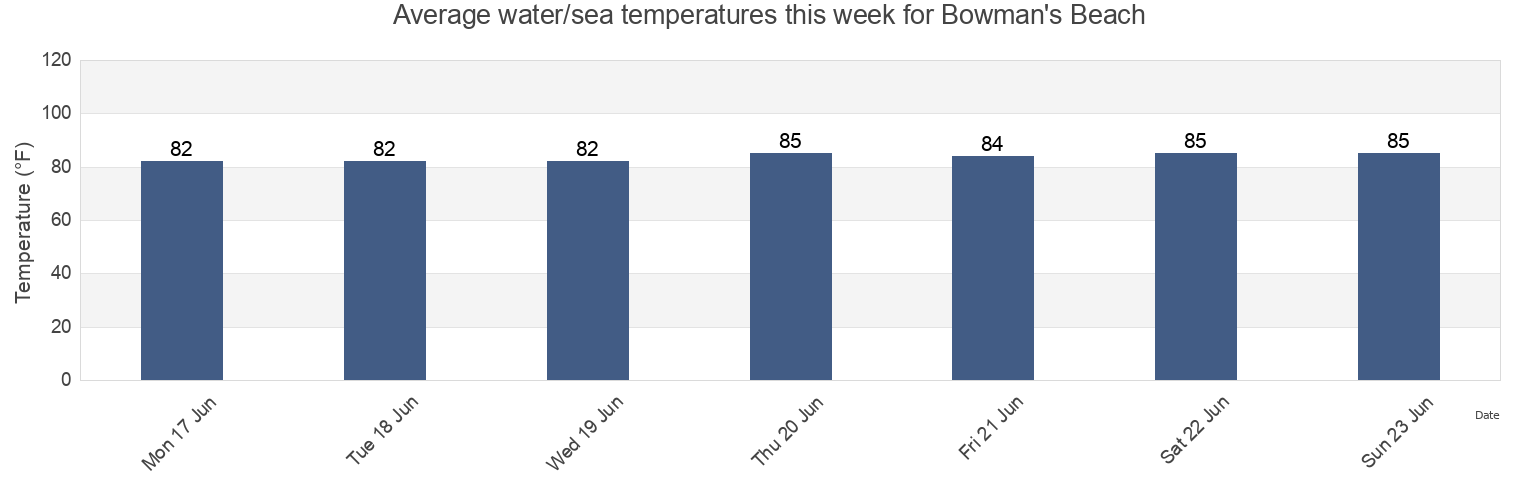 Water temperature in Bowman's Beach, Lee County, Florida, United States today and this week