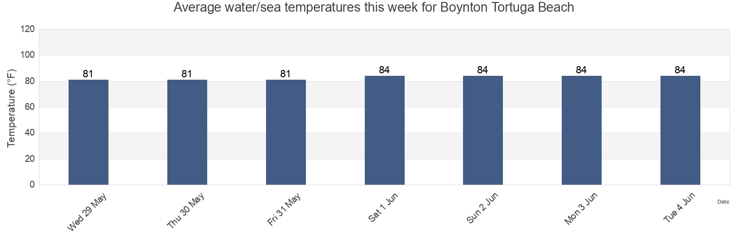 Water temperature in Boynton Tortuga Beach, Palm Beach County, Florida, United States today and this week