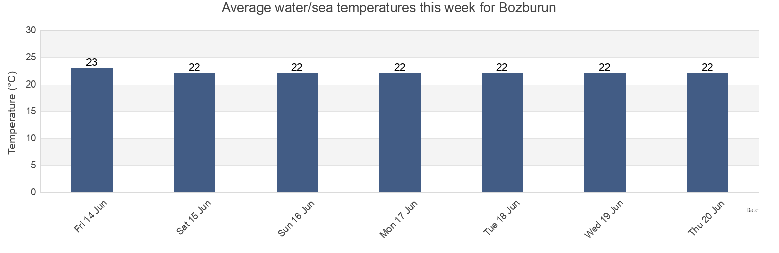 Water temperature in Bozburun, Mugla, Turkey today and this week