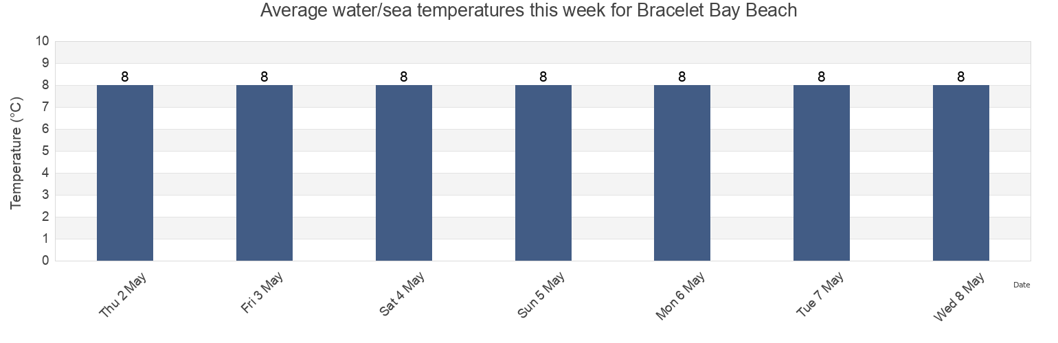 Water temperature in Bracelet Bay Beach, City and County of Swansea, Wales, United Kingdom today and this week