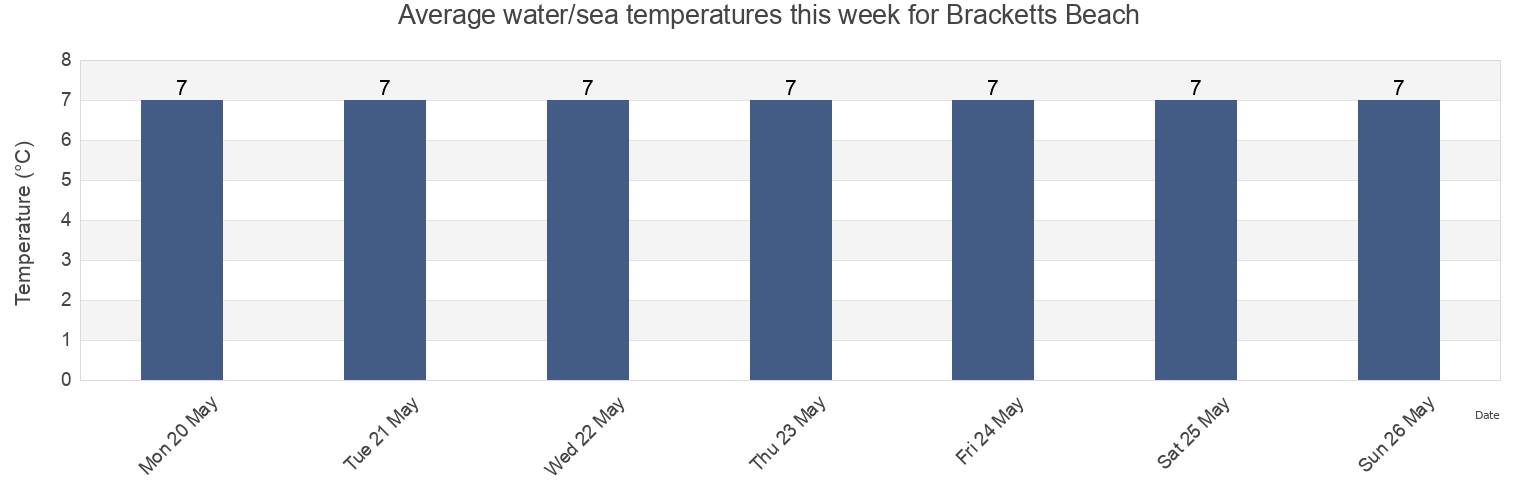 Water temperature in Bracketts Beach, Nova Scotia, Canada today and this week