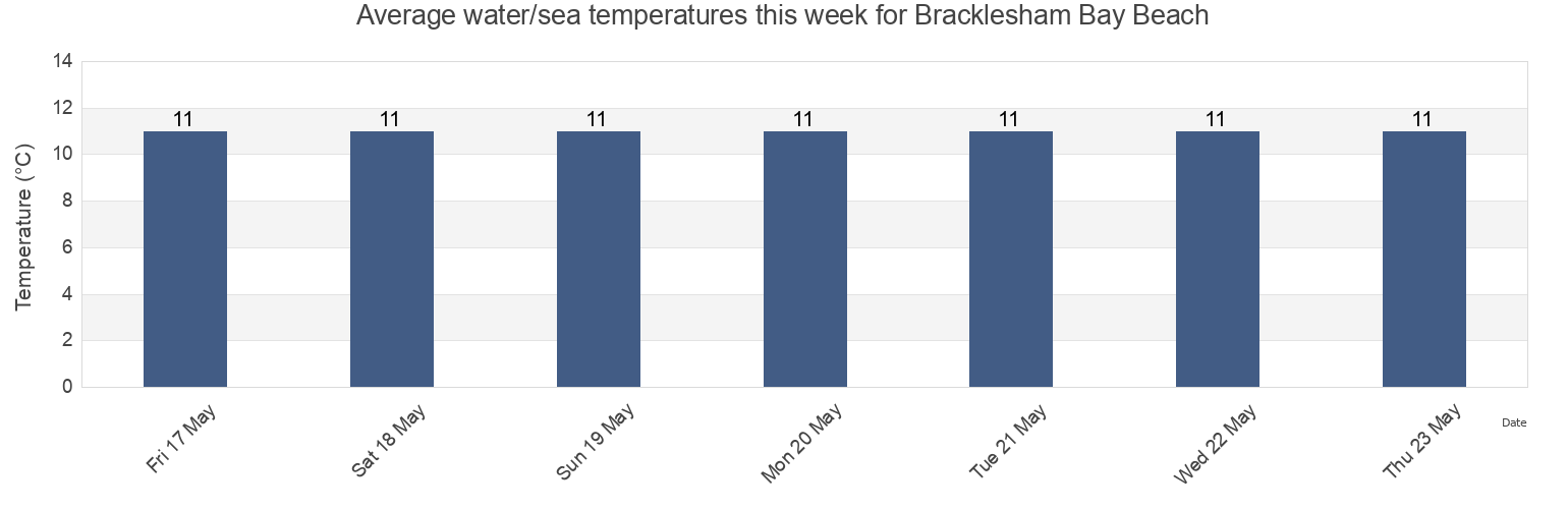 Water temperature in Bracklesham Bay Beach, Portsmouth, England, United Kingdom today and this week