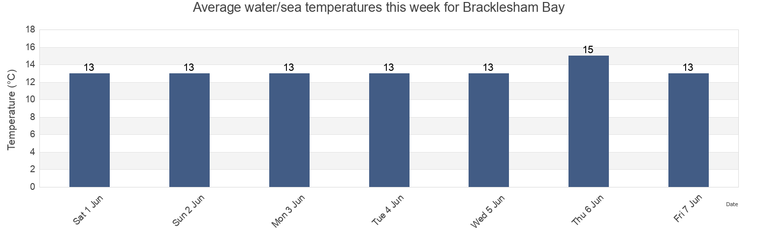 Water temperature in Bracklesham Bay, England, United Kingdom today and this week
