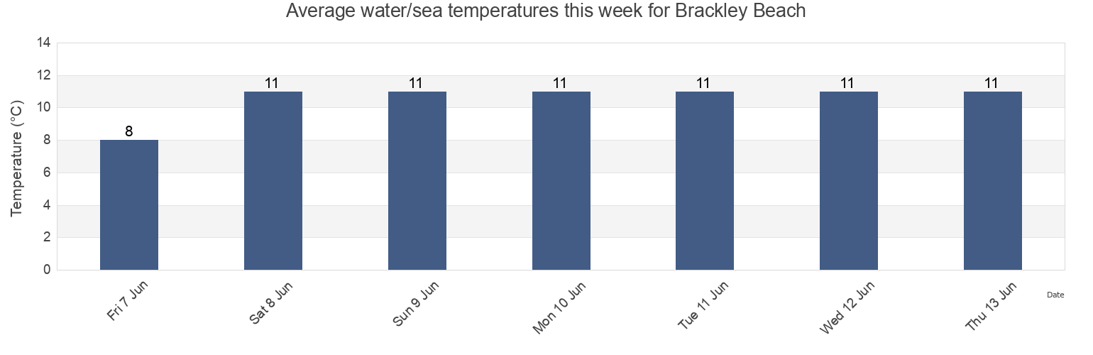 Water temperature in Brackley Beach, Prince Edward Island, Canada today and this week