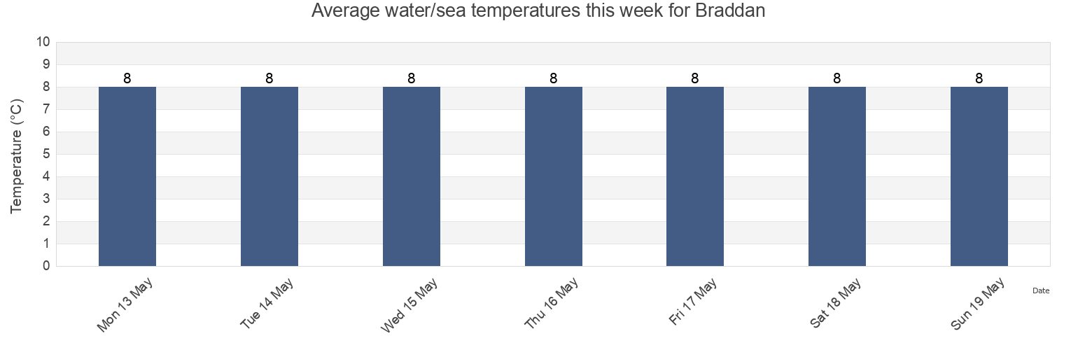 Water temperature in Braddan, Isle of Man today and this week