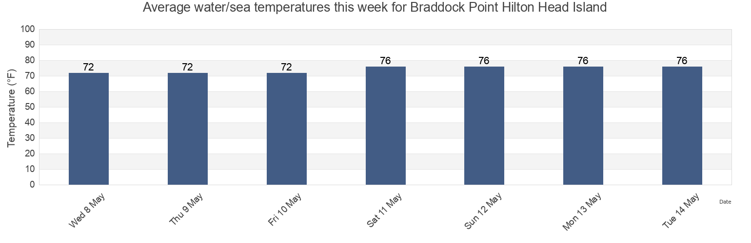 Water temperature in Braddock Point Hilton Head Island, Beaufort County, South Carolina, United States today and this week