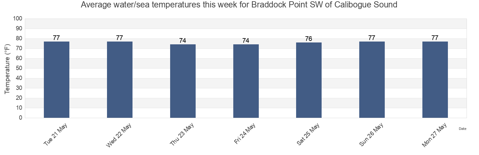 Water temperature in Braddock Point SW of Calibogue Sound, Beaufort County, South Carolina, United States today and this week