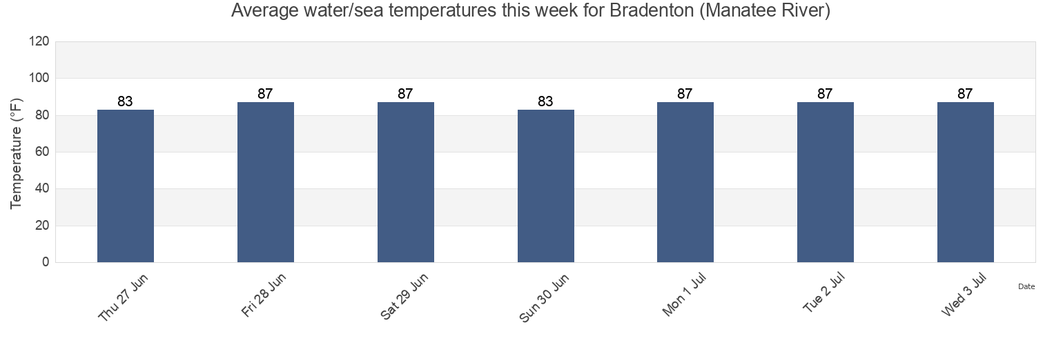 Water temperature in Bradenton (Manatee River), Manatee County, Florida, United States today and this week