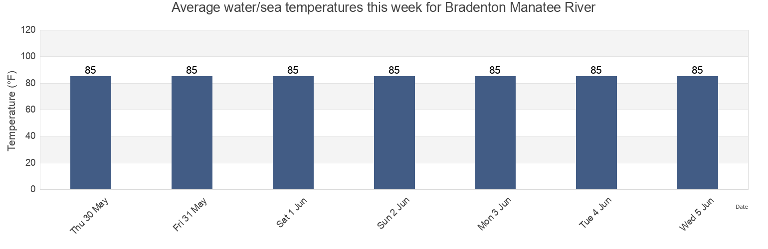 Water temperature in Bradenton Manatee River, Manatee County, Florida, United States today and this week
