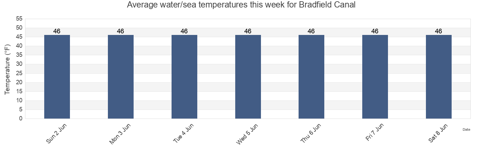 Water temperature in Bradfield Canal, City and Borough of Wrangell, Alaska, United States today and this week