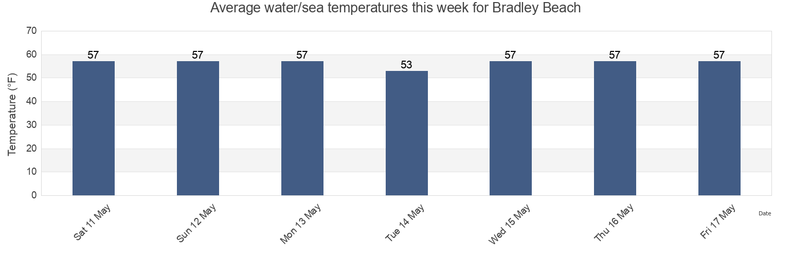 Water temperature in Bradley Beach, Monmouth County, New Jersey, United States today and this week
