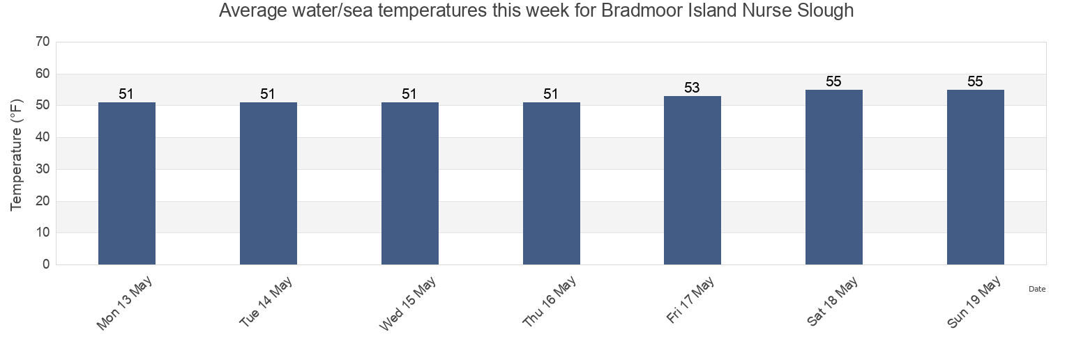 Water temperature in Bradmoor Island Nurse Slough, Solano County, California, United States today and this week