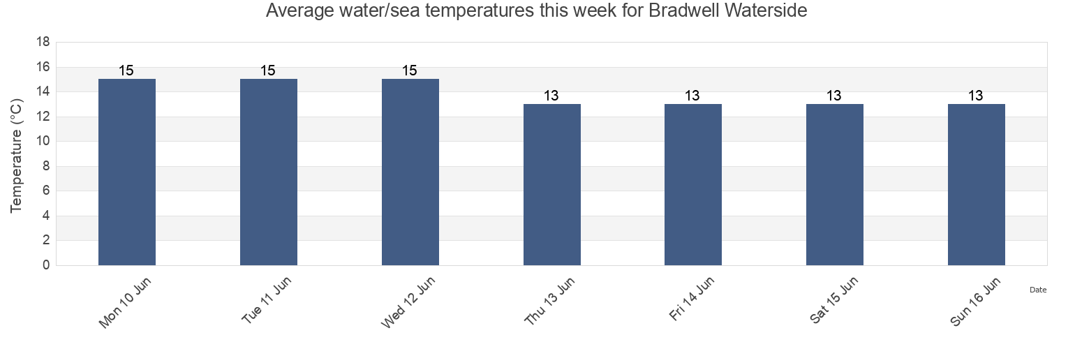 Water temperature in Bradwell Waterside, Southend-on-Sea, England, United Kingdom today and this week