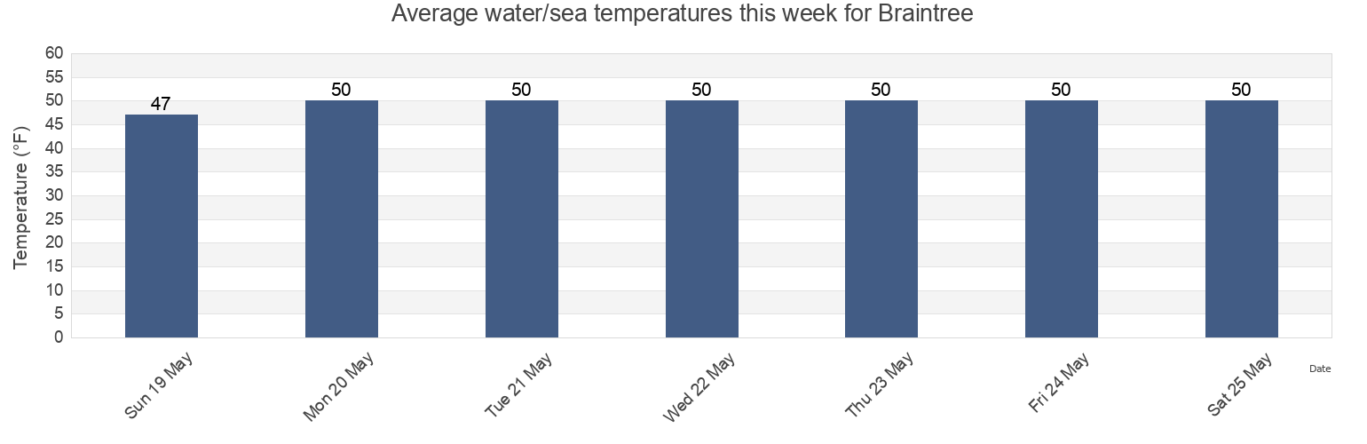 Water temperature in Braintree, Norfolk County, Massachusetts, United States today and this week