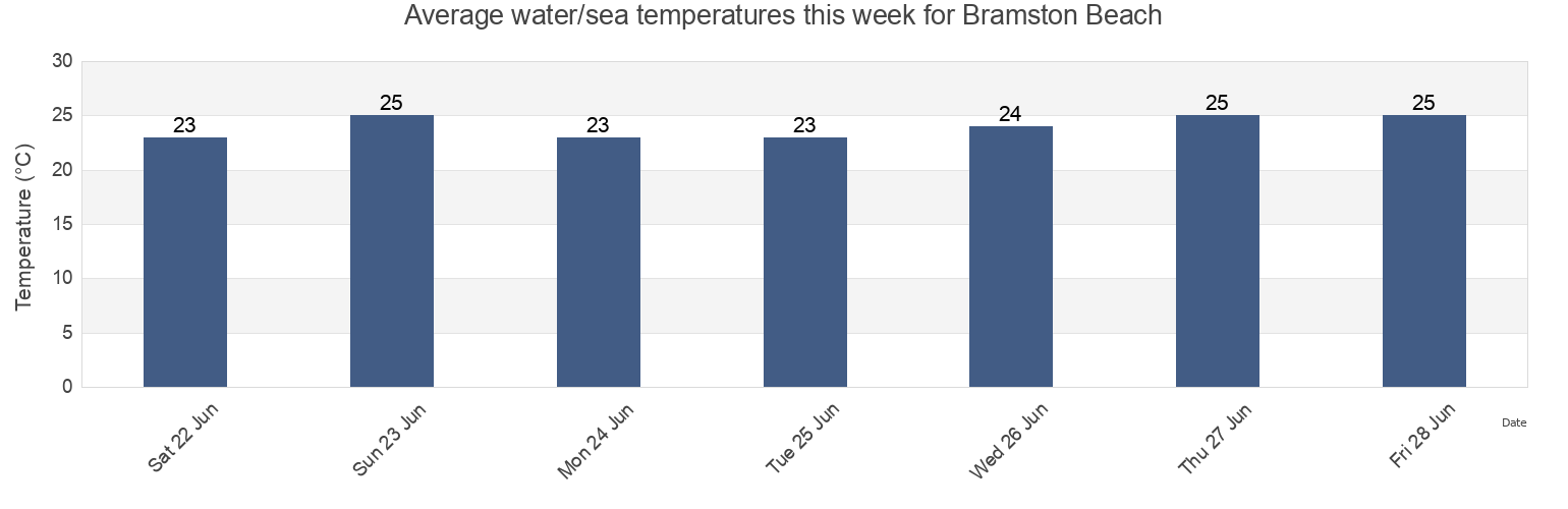 Water temperature in Bramston Beach, Cairns, Queensland, Australia today and this week
